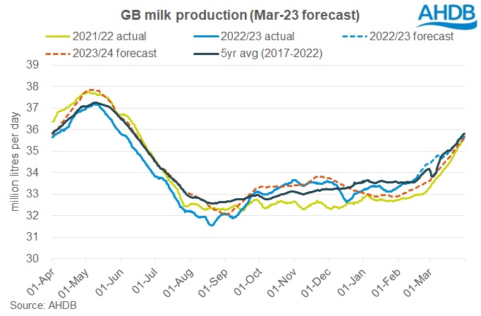 GB milk production forecast chart Mar23